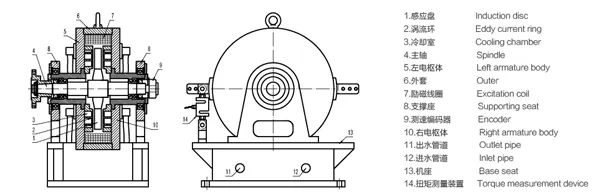 電渦流測功（gōng）機的抗震性怎（zěn）麽樣（yàng）呢?