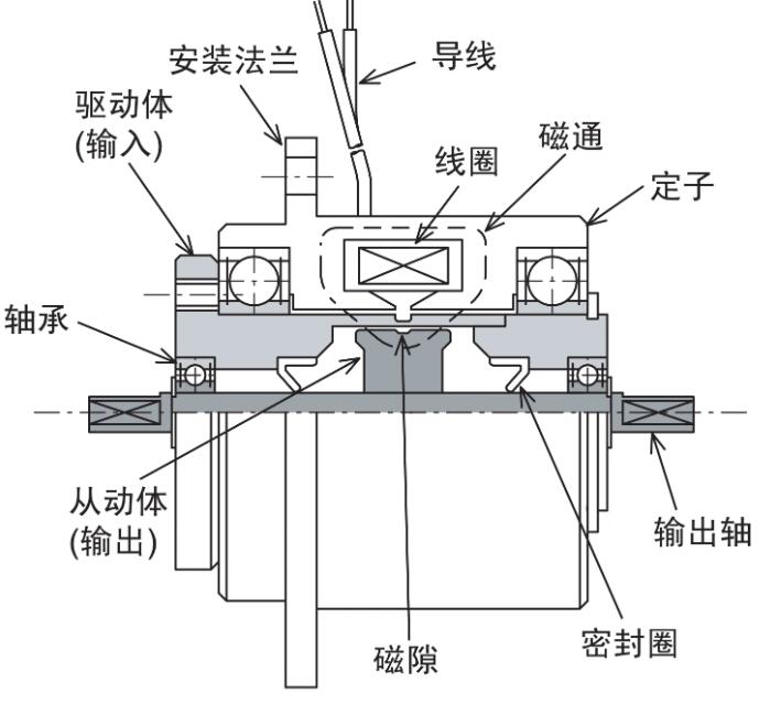 磁粉製動器簡介使用（yòng）注意（yì）事項介紹（shào）